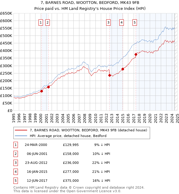 7, BARNES ROAD, WOOTTON, BEDFORD, MK43 9FB: Price paid vs HM Land Registry's House Price Index