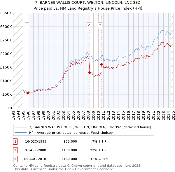 7, BARNES WALLIS COURT, WELTON, LINCOLN, LN2 3SZ: Price paid vs HM Land Registry's House Price Index