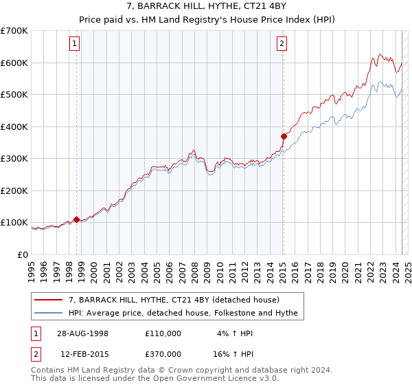 7, BARRACK HILL, HYTHE, CT21 4BY: Price paid vs HM Land Registry's House Price Index