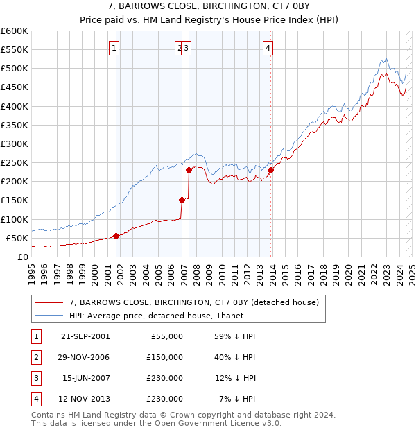 7, BARROWS CLOSE, BIRCHINGTON, CT7 0BY: Price paid vs HM Land Registry's House Price Index