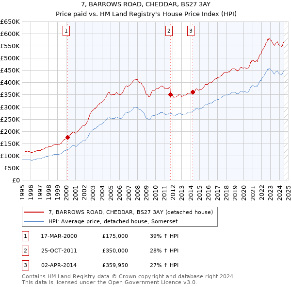 7, BARROWS ROAD, CHEDDAR, BS27 3AY: Price paid vs HM Land Registry's House Price Index