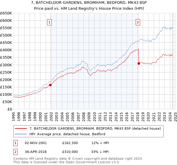 7, BATCHELDOR GARDENS, BROMHAM, BEDFORD, MK43 8SP: Price paid vs HM Land Registry's House Price Index