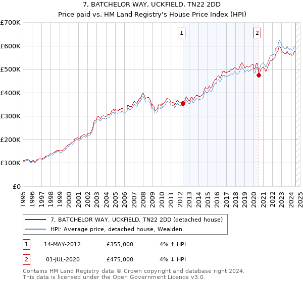 7, BATCHELOR WAY, UCKFIELD, TN22 2DD: Price paid vs HM Land Registry's House Price Index