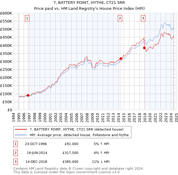 7, BATTERY POINT, HYTHE, CT21 5RR: Price paid vs HM Land Registry's House Price Index