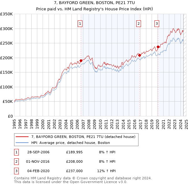 7, BAYFORD GREEN, BOSTON, PE21 7TU: Price paid vs HM Land Registry's House Price Index