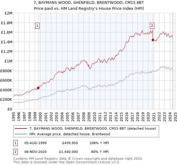 7, BAYMANS WOOD, SHENFIELD, BRENTWOOD, CM15 8BT: Price paid vs HM Land Registry's House Price Index