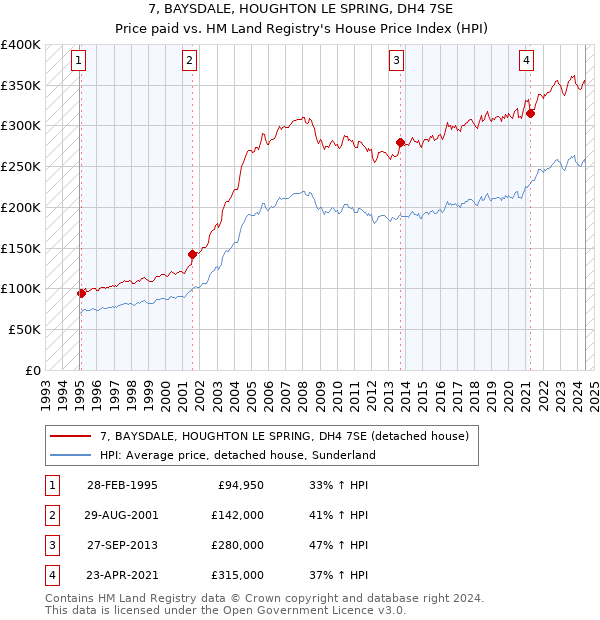 7, BAYSDALE, HOUGHTON LE SPRING, DH4 7SE: Price paid vs HM Land Registry's House Price Index