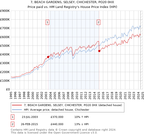 7, BEACH GARDENS, SELSEY, CHICHESTER, PO20 0HX: Price paid vs HM Land Registry's House Price Index