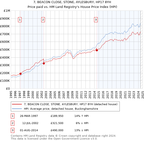 7, BEACON CLOSE, STONE, AYLESBURY, HP17 8YH: Price paid vs HM Land Registry's House Price Index