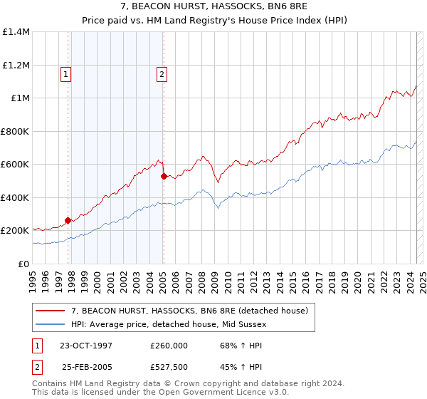 7, BEACON HURST, HASSOCKS, BN6 8RE: Price paid vs HM Land Registry's House Price Index