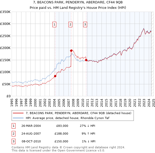 7, BEACONS PARK, PENDERYN, ABERDARE, CF44 9QB: Price paid vs HM Land Registry's House Price Index