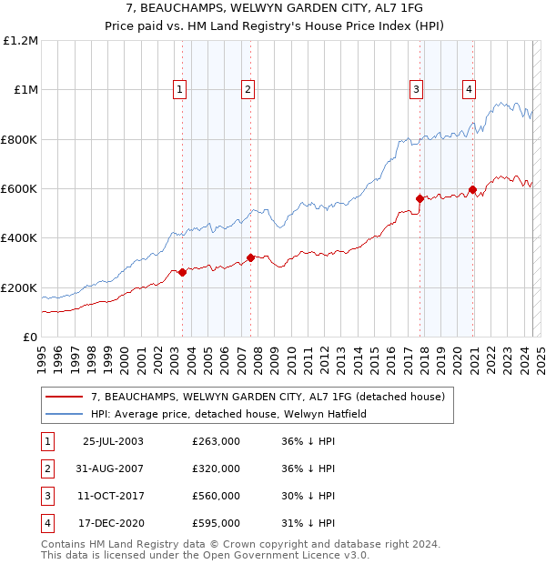 7, BEAUCHAMPS, WELWYN GARDEN CITY, AL7 1FG: Price paid vs HM Land Registry's House Price Index