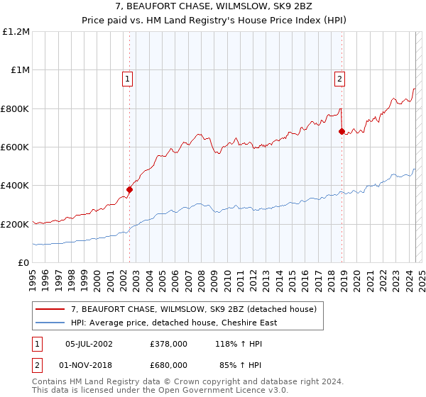 7, BEAUFORT CHASE, WILMSLOW, SK9 2BZ: Price paid vs HM Land Registry's House Price Index