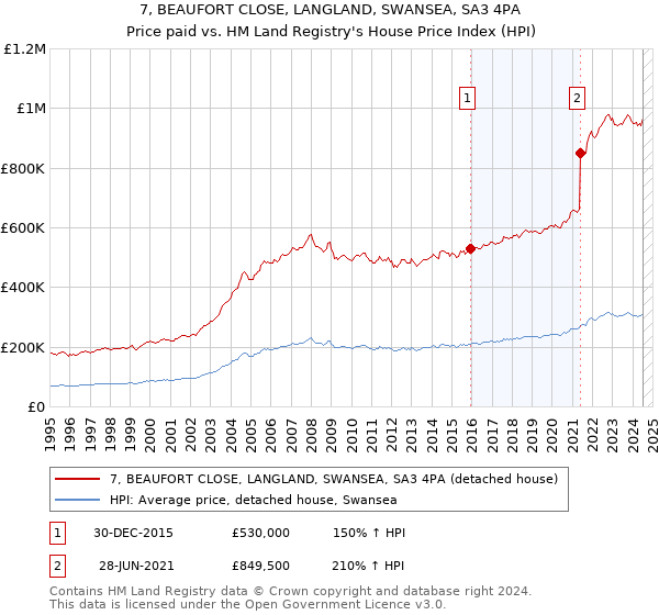 7, BEAUFORT CLOSE, LANGLAND, SWANSEA, SA3 4PA: Price paid vs HM Land Registry's House Price Index