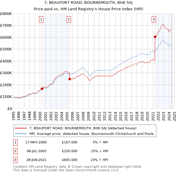 7, BEAUFORT ROAD, BOURNEMOUTH, BH6 5AJ: Price paid vs HM Land Registry's House Price Index