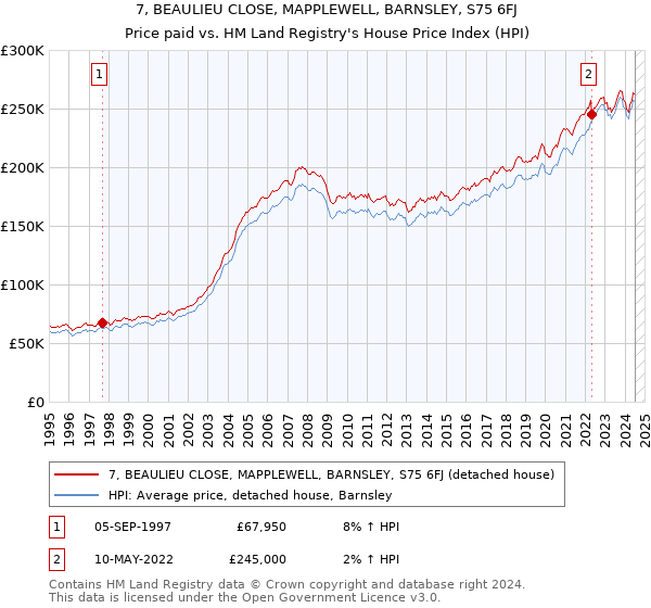 7, BEAULIEU CLOSE, MAPPLEWELL, BARNSLEY, S75 6FJ: Price paid vs HM Land Registry's House Price Index