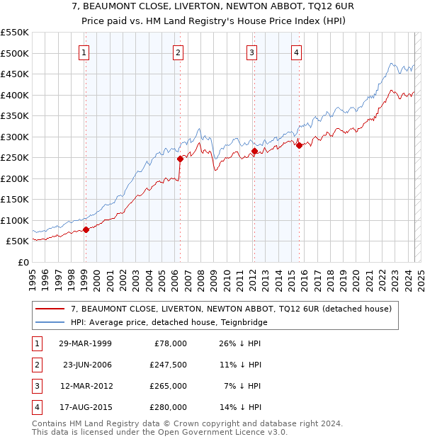 7, BEAUMONT CLOSE, LIVERTON, NEWTON ABBOT, TQ12 6UR: Price paid vs HM Land Registry's House Price Index