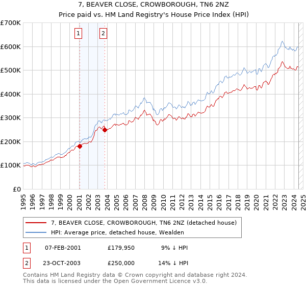 7, BEAVER CLOSE, CROWBOROUGH, TN6 2NZ: Price paid vs HM Land Registry's House Price Index