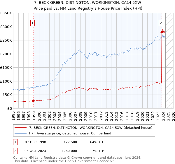 7, BECK GREEN, DISTINGTON, WORKINGTON, CA14 5XW: Price paid vs HM Land Registry's House Price Index