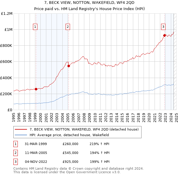 7, BECK VIEW, NOTTON, WAKEFIELD, WF4 2QD: Price paid vs HM Land Registry's House Price Index