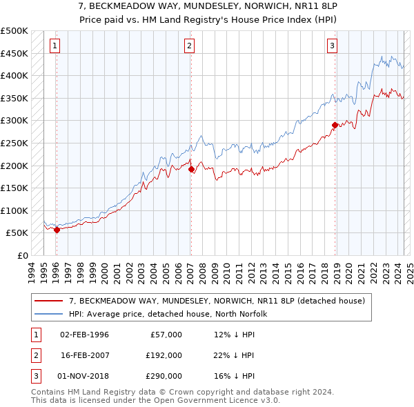 7, BECKMEADOW WAY, MUNDESLEY, NORWICH, NR11 8LP: Price paid vs HM Land Registry's House Price Index