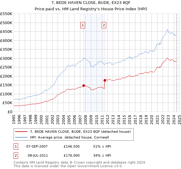 7, BEDE HAVEN CLOSE, BUDE, EX23 8QF: Price paid vs HM Land Registry's House Price Index