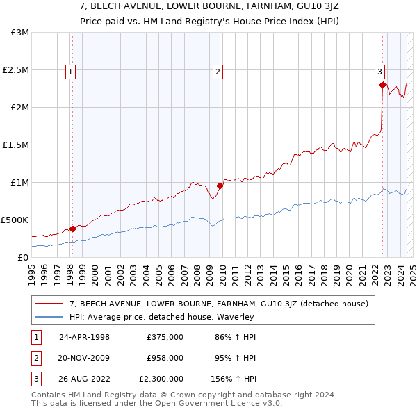 7, BEECH AVENUE, LOWER BOURNE, FARNHAM, GU10 3JZ: Price paid vs HM Land Registry's House Price Index