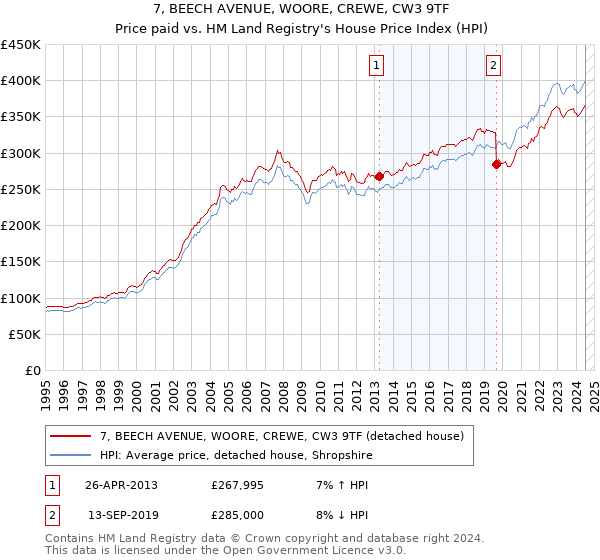 7, BEECH AVENUE, WOORE, CREWE, CW3 9TF: Price paid vs HM Land Registry's House Price Index