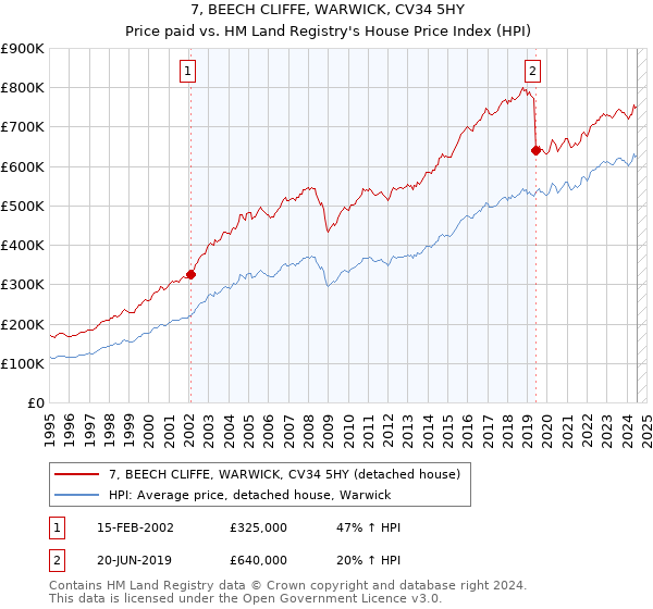 7, BEECH CLIFFE, WARWICK, CV34 5HY: Price paid vs HM Land Registry's House Price Index