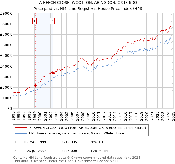 7, BEECH CLOSE, WOOTTON, ABINGDON, OX13 6DQ: Price paid vs HM Land Registry's House Price Index