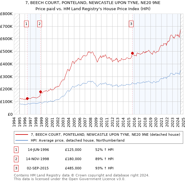 7, BEECH COURT, PONTELAND, NEWCASTLE UPON TYNE, NE20 9NE: Price paid vs HM Land Registry's House Price Index