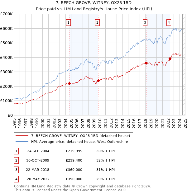 7, BEECH GROVE, WITNEY, OX28 1BD: Price paid vs HM Land Registry's House Price Index