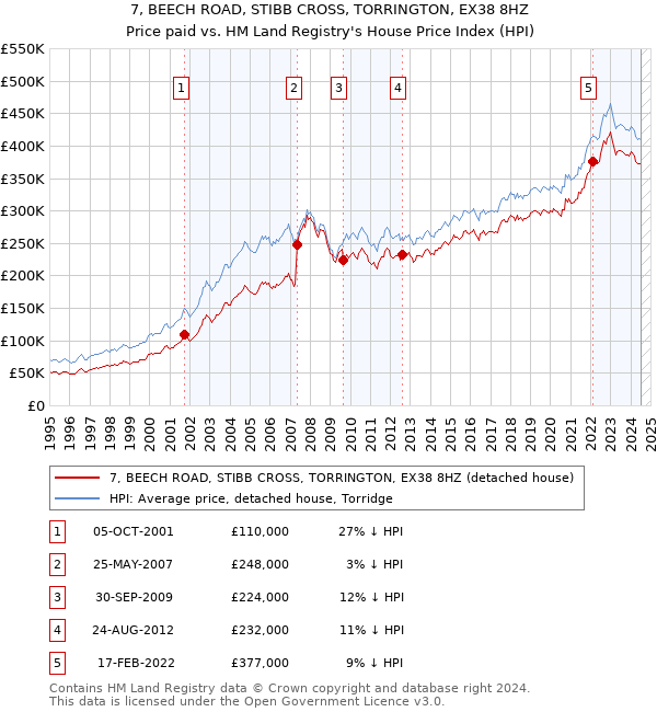 7, BEECH ROAD, STIBB CROSS, TORRINGTON, EX38 8HZ: Price paid vs HM Land Registry's House Price Index