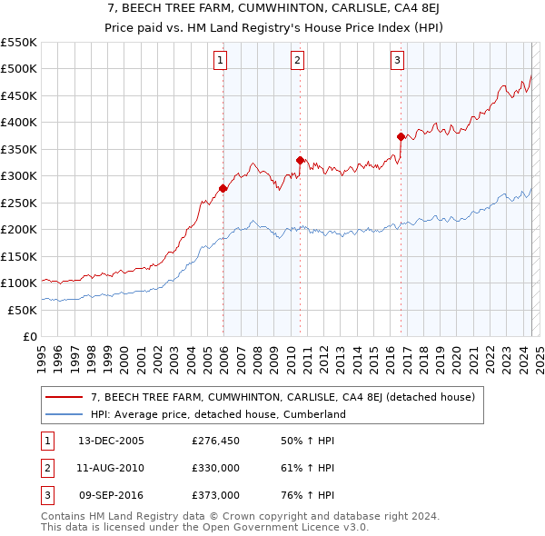 7, BEECH TREE FARM, CUMWHINTON, CARLISLE, CA4 8EJ: Price paid vs HM Land Registry's House Price Index