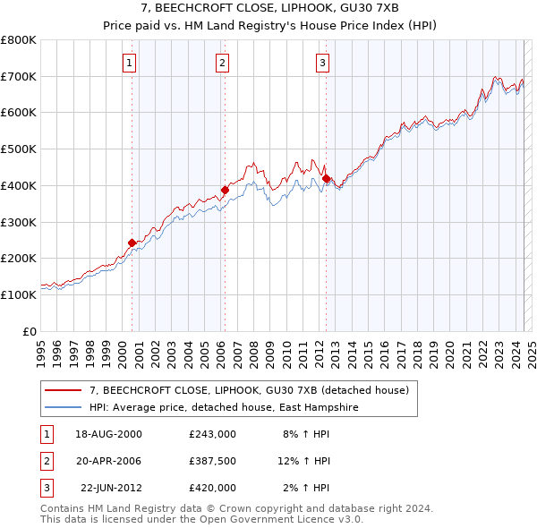 7, BEECHCROFT CLOSE, LIPHOOK, GU30 7XB: Price paid vs HM Land Registry's House Price Index