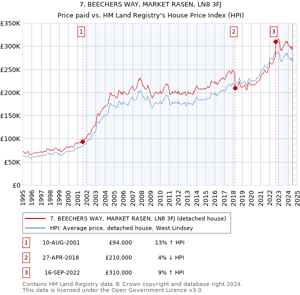 7, BEECHERS WAY, MARKET RASEN, LN8 3FJ: Price paid vs HM Land Registry's House Price Index