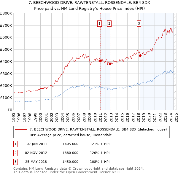 7, BEECHWOOD DRIVE, RAWTENSTALL, ROSSENDALE, BB4 8DX: Price paid vs HM Land Registry's House Price Index