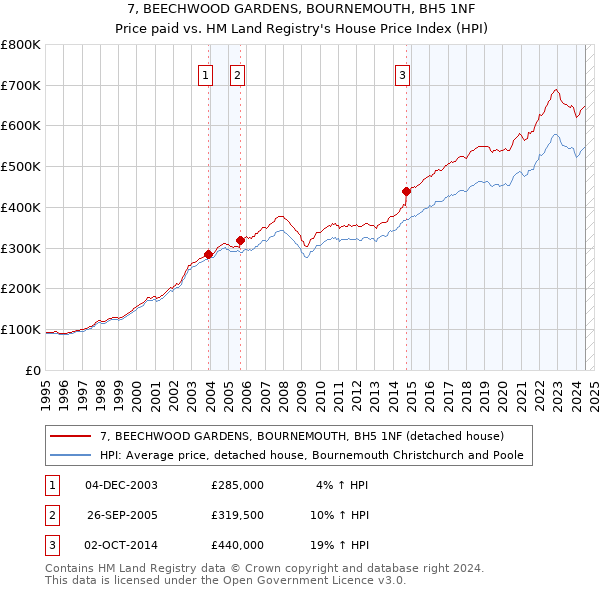 7, BEECHWOOD GARDENS, BOURNEMOUTH, BH5 1NF: Price paid vs HM Land Registry's House Price Index