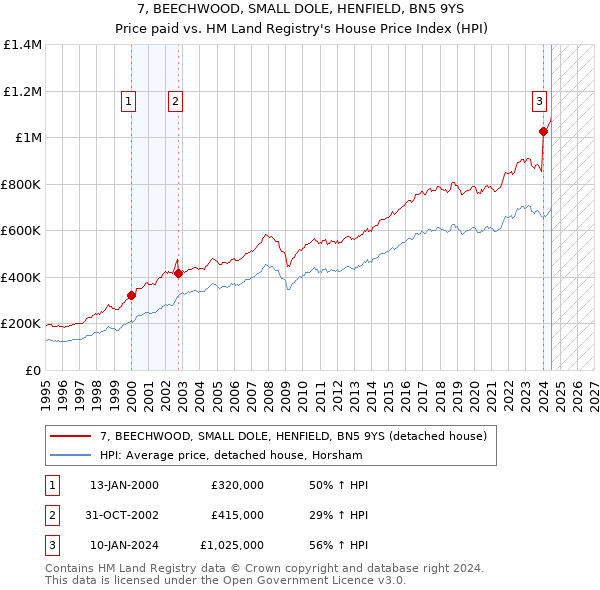 7, BEECHWOOD, SMALL DOLE, HENFIELD, BN5 9YS: Price paid vs HM Land Registry's House Price Index