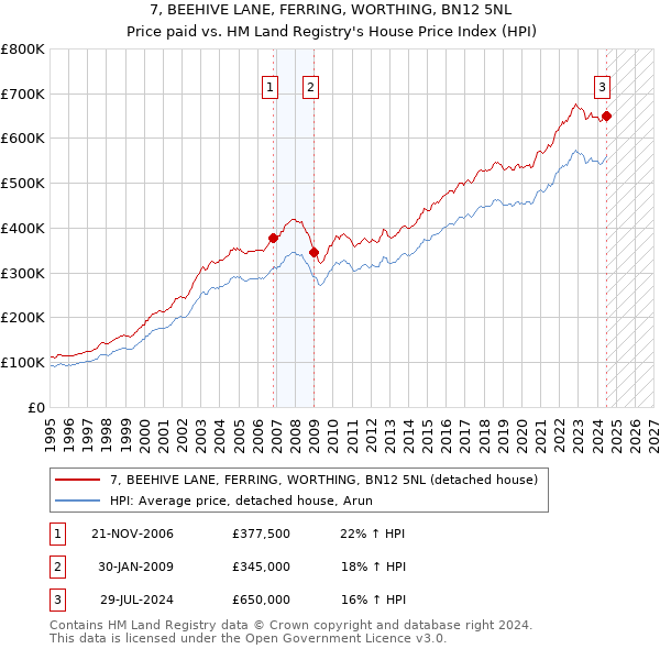 7, BEEHIVE LANE, FERRING, WORTHING, BN12 5NL: Price paid vs HM Land Registry's House Price Index