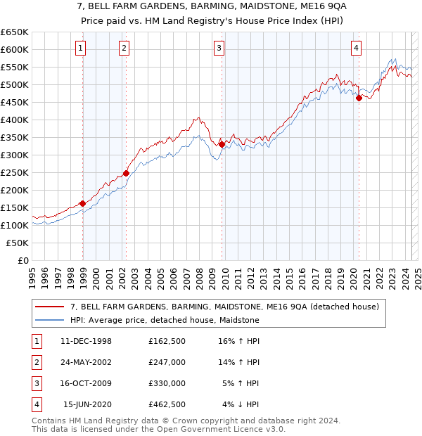 7, BELL FARM GARDENS, BARMING, MAIDSTONE, ME16 9QA: Price paid vs HM Land Registry's House Price Index