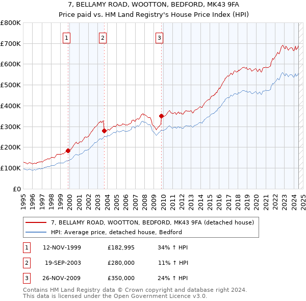 7, BELLAMY ROAD, WOOTTON, BEDFORD, MK43 9FA: Price paid vs HM Land Registry's House Price Index