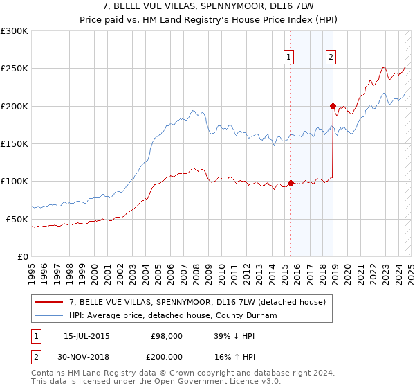 7, BELLE VUE VILLAS, SPENNYMOOR, DL16 7LW: Price paid vs HM Land Registry's House Price Index