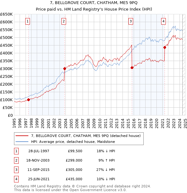 7, BELLGROVE COURT, CHATHAM, ME5 9PQ: Price paid vs HM Land Registry's House Price Index