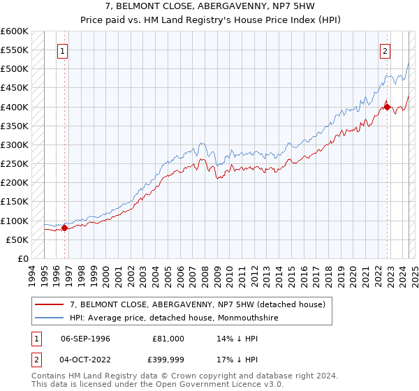 7, BELMONT CLOSE, ABERGAVENNY, NP7 5HW: Price paid vs HM Land Registry's House Price Index