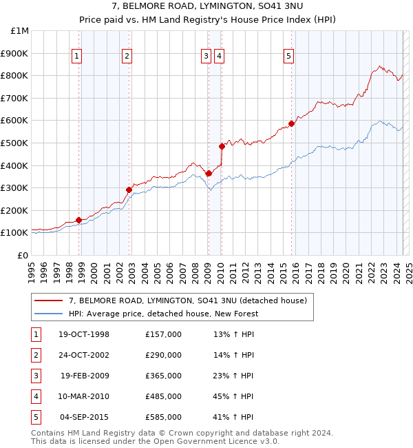 7, BELMORE ROAD, LYMINGTON, SO41 3NU: Price paid vs HM Land Registry's House Price Index