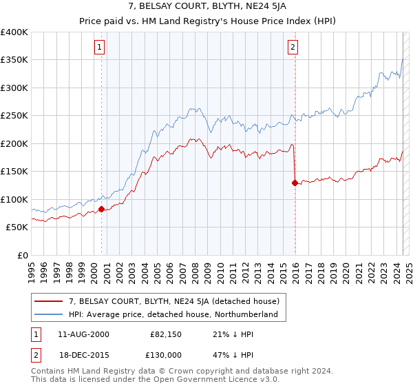 7, BELSAY COURT, BLYTH, NE24 5JA: Price paid vs HM Land Registry's House Price Index