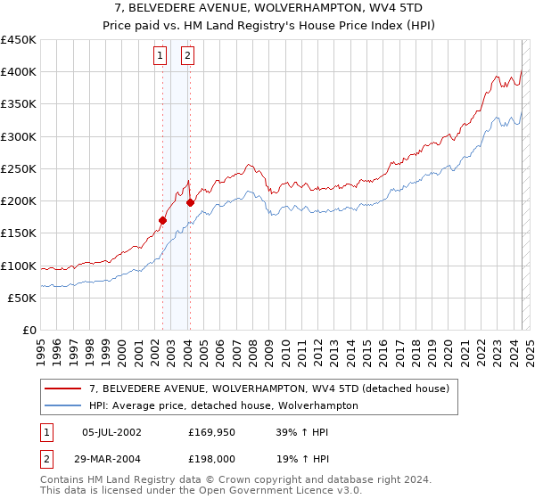 7, BELVEDERE AVENUE, WOLVERHAMPTON, WV4 5TD: Price paid vs HM Land Registry's House Price Index