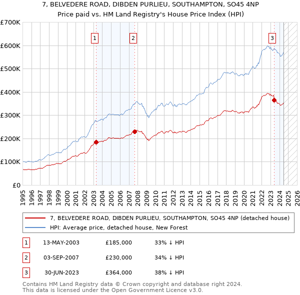 7, BELVEDERE ROAD, DIBDEN PURLIEU, SOUTHAMPTON, SO45 4NP: Price paid vs HM Land Registry's House Price Index