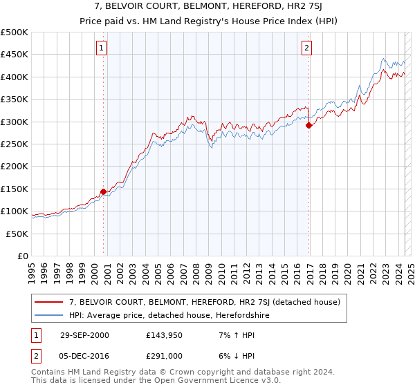 7, BELVOIR COURT, BELMONT, HEREFORD, HR2 7SJ: Price paid vs HM Land Registry's House Price Index